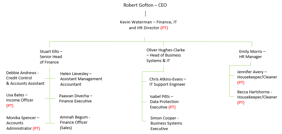 Finance, Business Systems & Human Resources org chart